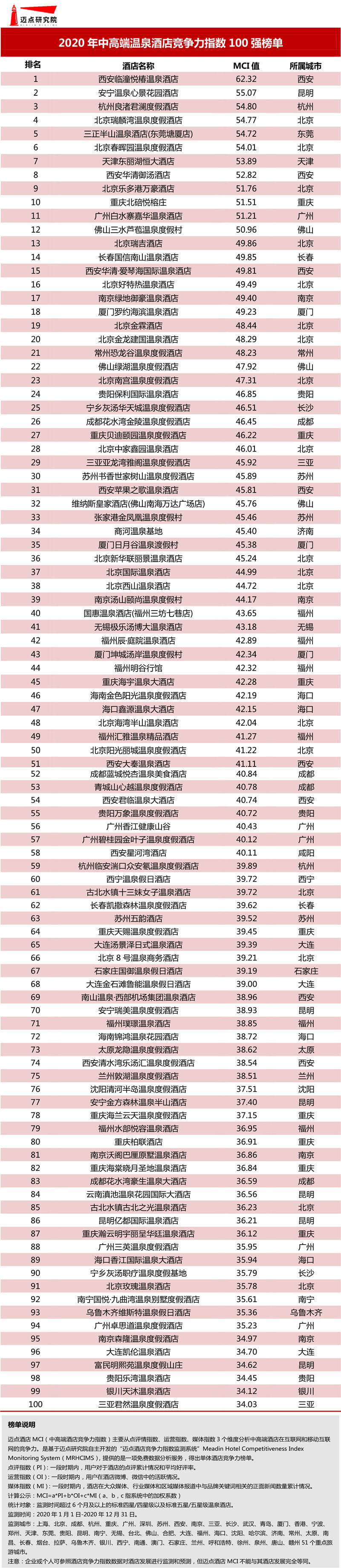 年中高端温泉酒店100强榜单尊龙凯时最新平台登陆2020(图2)