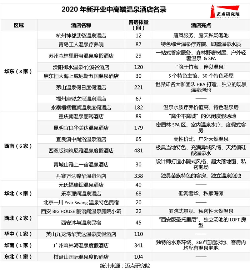 年中高端温泉酒店100强榜单尊龙凯时最新平台登陆2020(图5)